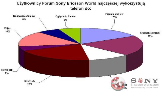 Użytkownicy Forum Sony Ericsson World najczęście wykorzystują telefon Do